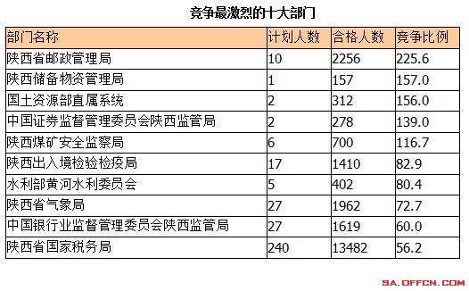 2015國考報名陜西報名人數(shù)