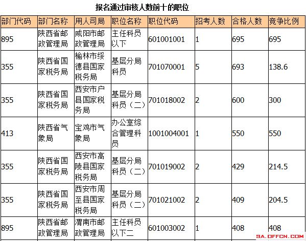 2015國(guó)考報(bào)名陜西報(bào)名人數(shù)