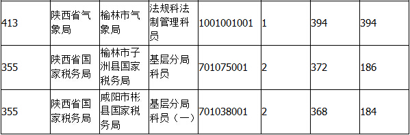 2015國(guó)考報(bào)名陜西報(bào)名人數(shù)