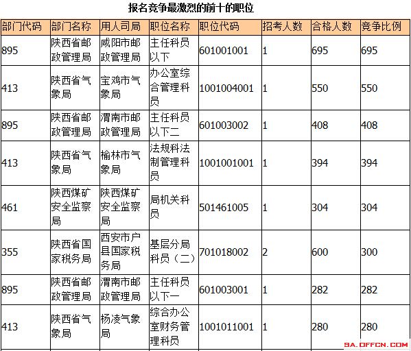 2015國考報名陜西報名人數(shù)