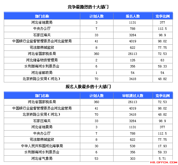 2015國考報(bào)名河北報(bào)名數(shù)據(jù)