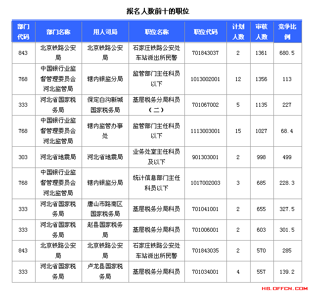 2015國(guó)考報(bào)名河北報(bào)名數(shù)據(jù)