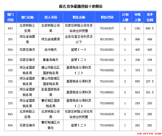 2015國(guó)考報(bào)名河北報(bào)名數(shù)據(jù)