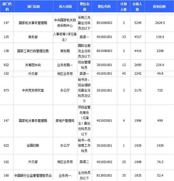 2015國(guó)家公務(wù)員考試報(bào)名