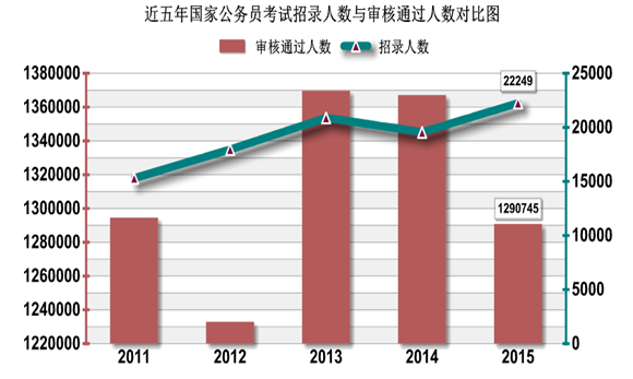 2015年國(guó)家公務(wù)員考試報(bào)名