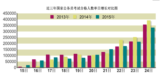 2015年國(guó)家公務(wù)員考試報(bào)名