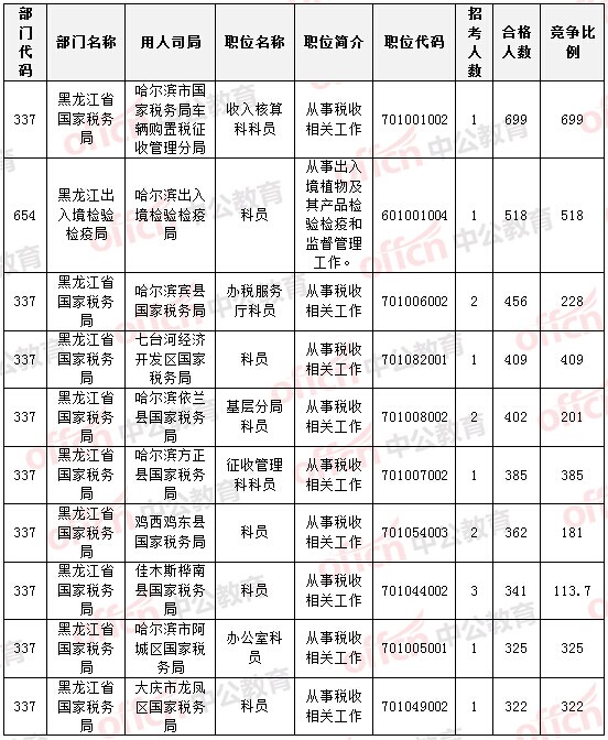 報(bào)名通過(guò)審核人數(shù)前十的職位