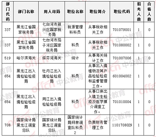 黑龍江地區(qū)的共6個職位無人通過審核