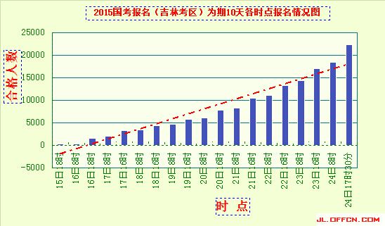 2015國(guó)考報(bào)名吉林報(bào)名人數(shù)統(tǒng)計(jì)