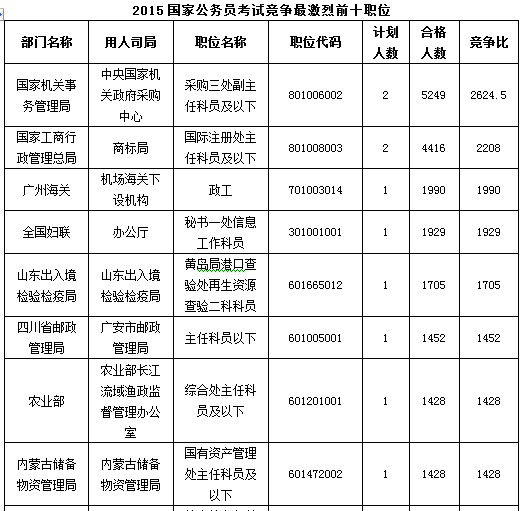 2015年國(guó)家公務(wù)員考試報(bào)名