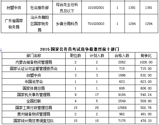 2015年國(guó)家公務(wù)員考試報(bào)名