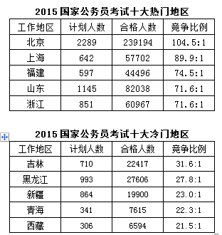 2015年國(guó)家公務(wù)員考試報(bào)名