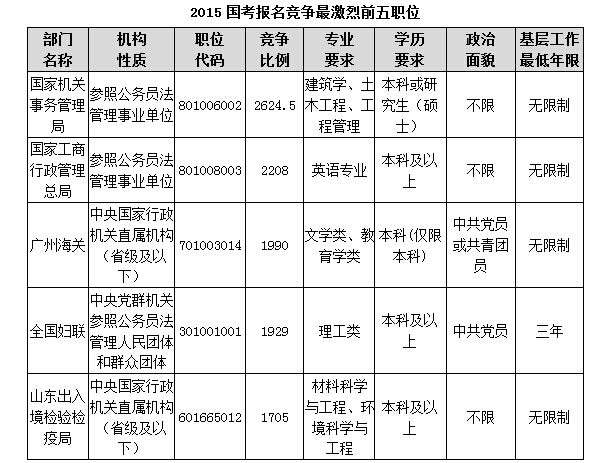 2015國(guó)考報(bào)名競(jìng)爭(zhēng)最激烈前五職位