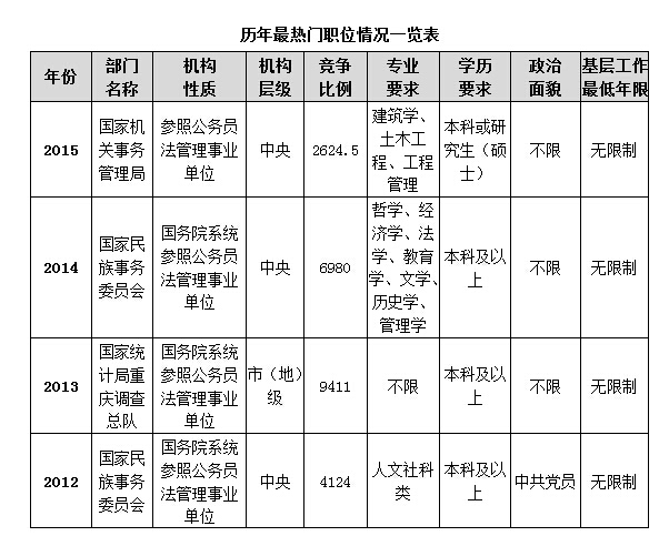 歷年最熱門(mén)職位情況一覽表