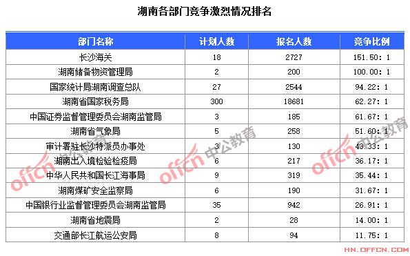 2015國家公務員考試