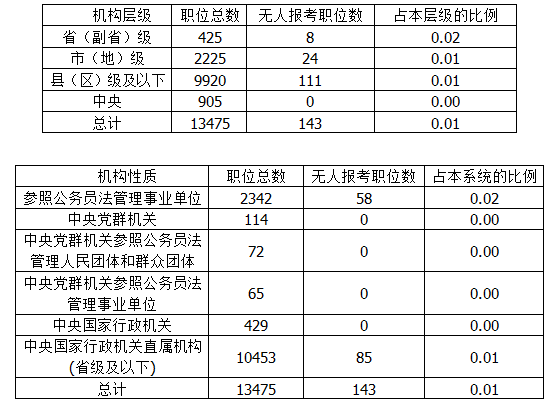 2015國考報名結(jié)束：143職位掛零 西部邊遠地區(qū)職位占一半