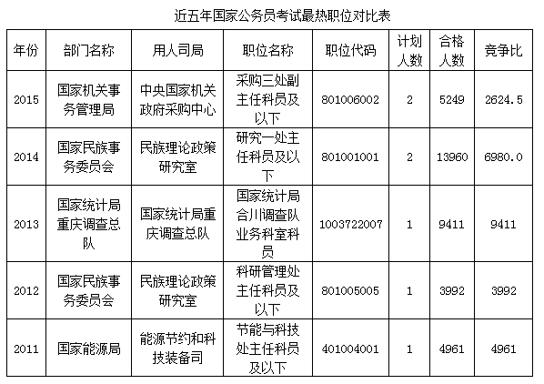 近五年國家公務(wù)員考試最熱職位對比表