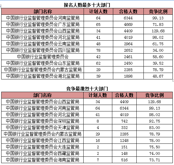 2015國(guó)考報(bào)名銀監(jiān)會(huì)過(guò)審人數(shù)