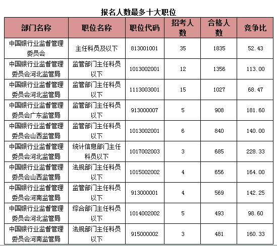 2015國(guó)考報(bào)名銀監(jiān)會(huì)過(guò)審人數(shù)