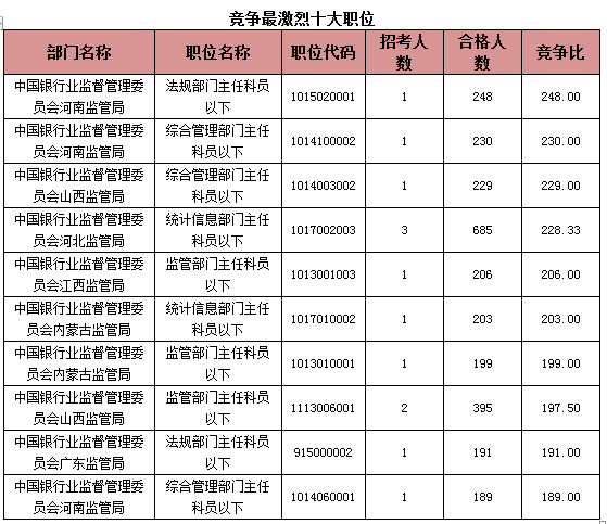 2015國(guó)考報(bào)名銀監(jiān)會(huì)過(guò)審人數(shù)