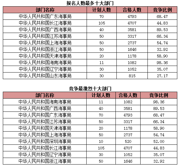 國家公務員考試海事局過審人數(shù)