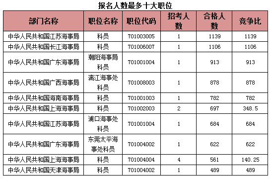 國家公務員考試海事局過審人數(shù)