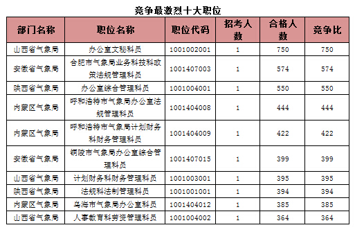 競(jìng)爭(zhēng)最激烈十大職位