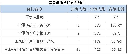 2015國家公務(wù)員考試報名