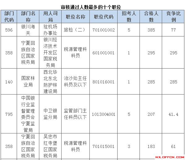 2015國家公務(wù)員考試報名