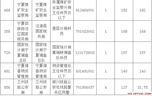 2015國家公務(wù)員考試報名