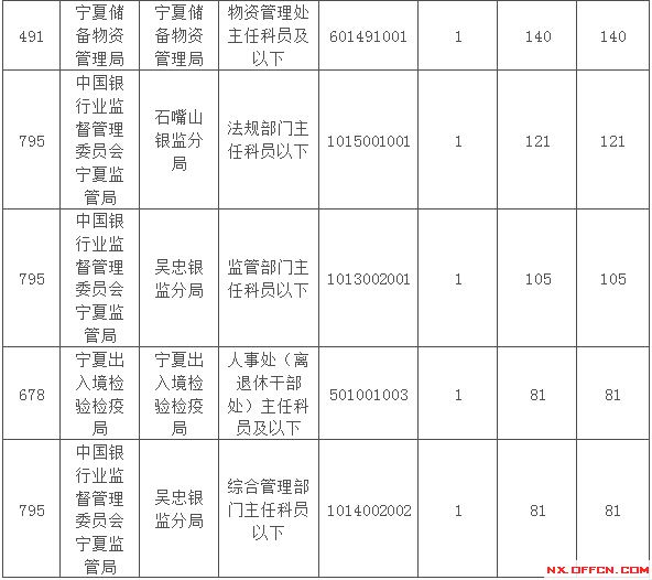 2015國家公務(wù)員考試報名