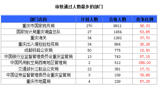 2015國考報(bào)名重慶報(bào)名人數(shù)