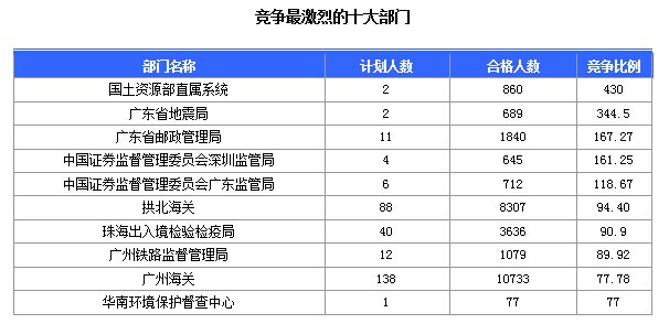 第八天廣東國(guó)考報(bào)名人數(shù)