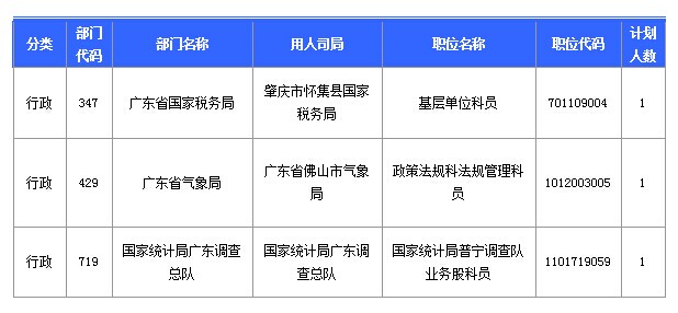 第八天廣東國考報名人數(shù)