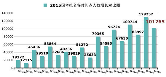 2015國家公務(wù)員考試