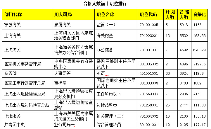 2015國家公務員考試