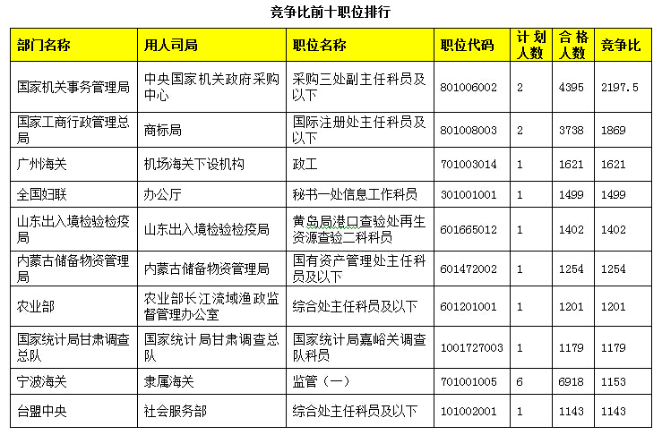 2015國家公務員考試