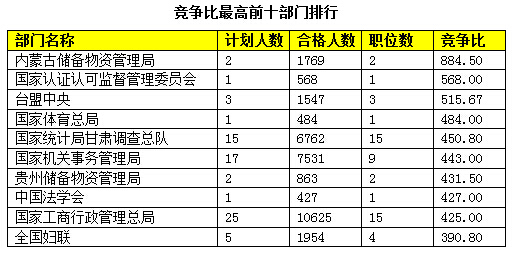 2015國家公務員考試