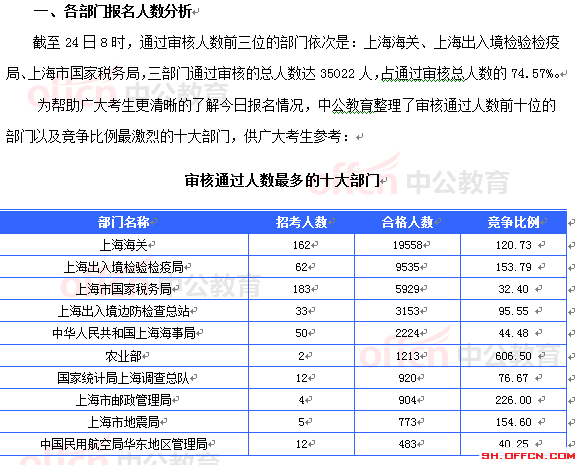 2015國考上海審核人數(shù)達46965人 最熱職位1201:1[截至24日8時]