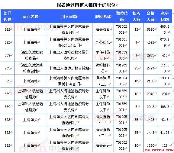 2015國考上海審核人數(shù)達46965人 最熱職位1201:1[截至24日8時]