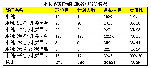 2015國家公務(wù)員考試