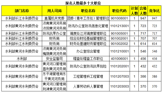 2015國家公務(wù)員考試