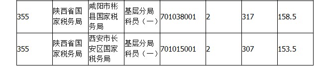 2015年國考報名陜西報名人數(shù)