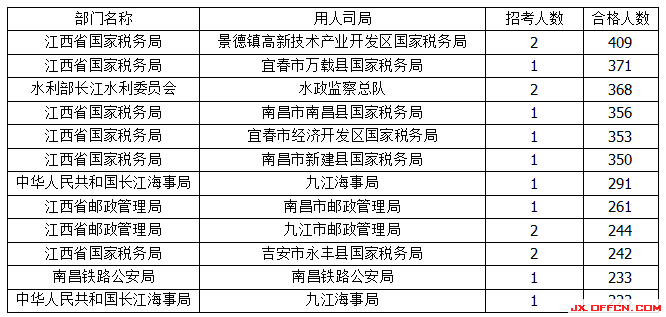 2015年國考報(bào)名江西報(bào)名人數(shù)