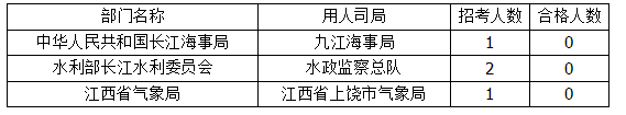 2015年國考報(bào)名江西報(bào)名人數(shù)