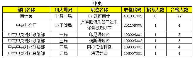 2015年國家公務(wù)員報名