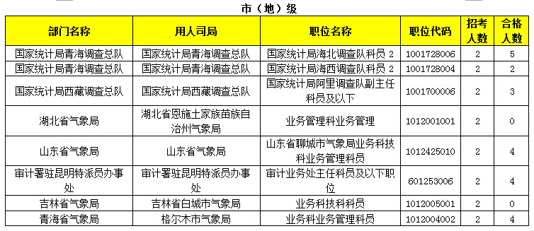 2015年國家公務(wù)員報名