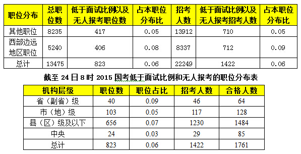 2015年國家公務(wù)員報名