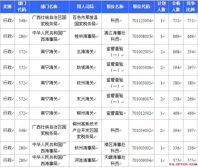 2015國(guó)考報(bào)名廣西報(bào)名人數(shù)