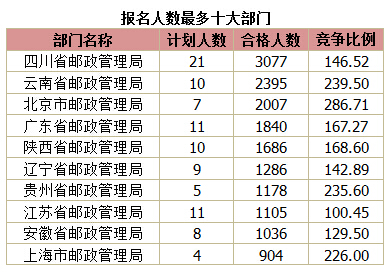 2015國家公務(wù)員考試報名